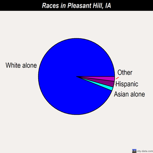 Pleasant Hill races chart