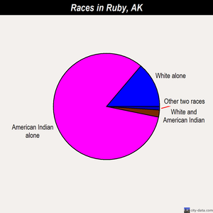 Ruby races chart