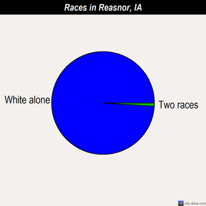 Reasnor races chart