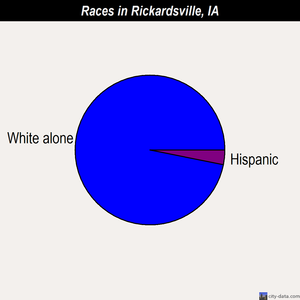 Rickardsville races chart