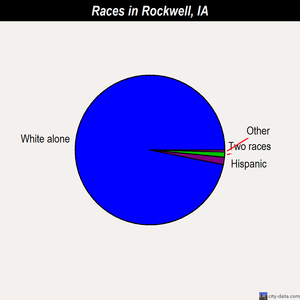 Rockwell races chart