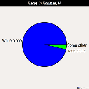 Rodman races chart