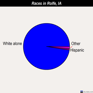 Rolfe races chart