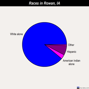 Rowan races chart