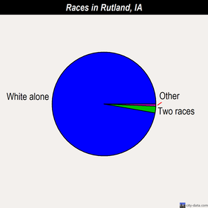 Rutland races chart