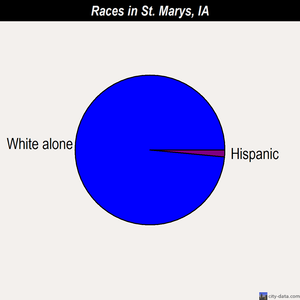 St. Marys races chart