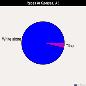 Chelsea races chart
