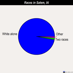 Salem races chart