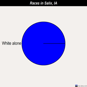 Salix races chart