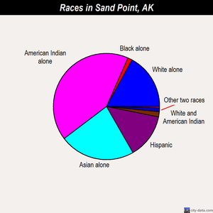 Sand Point races chart