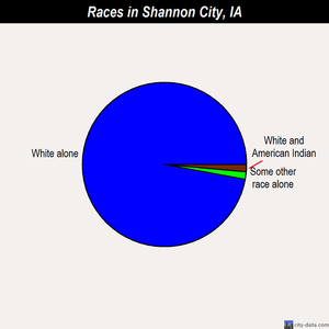 Shannon City races chart