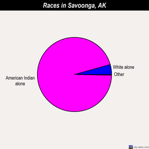 Savoonga races chart