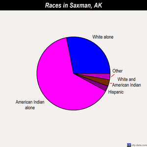 Saxman races chart