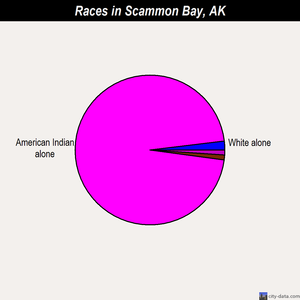Scammon Bay races chart