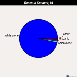 Spencer races chart