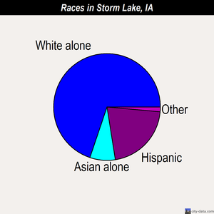Storm Lake races chart