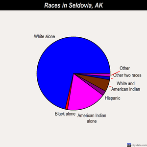 Seldovia races chart