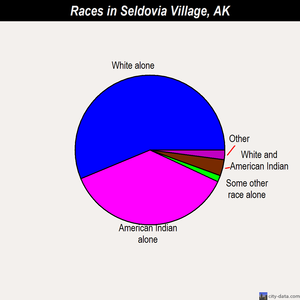 Seldovia Village races chart