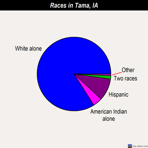 Tama races chart