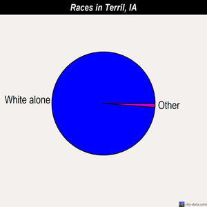 Terril races chart