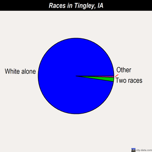 Tingley races chart