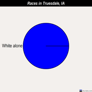 Truesdale races chart