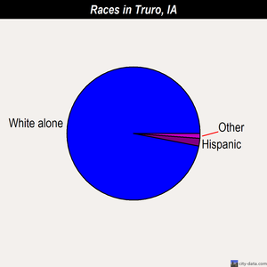 Truro races chart