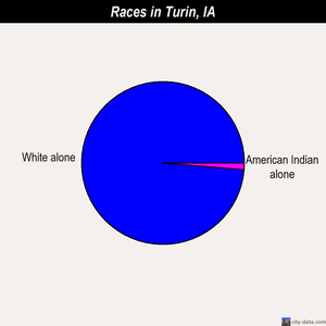 Turin races chart