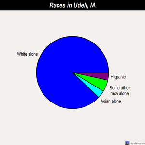 Udell races chart