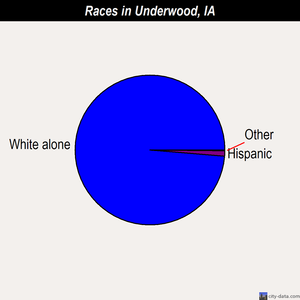 Underwood races chart