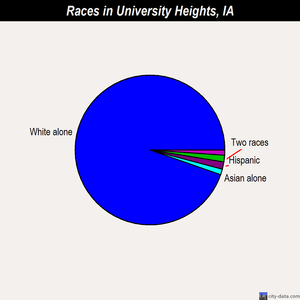 University Heights races chart
