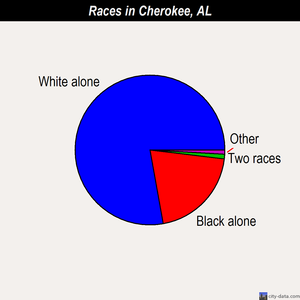 Cherokee races chart