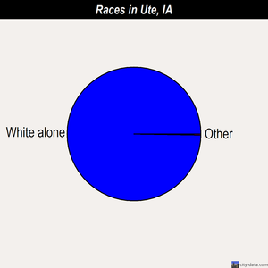 Ute races chart