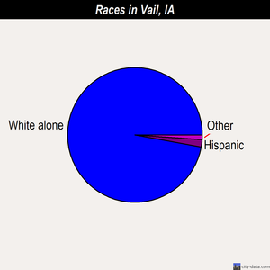 Vail races chart