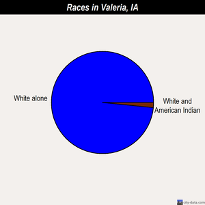 Valeria races chart