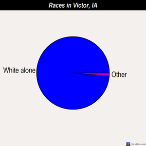 Victor races chart
