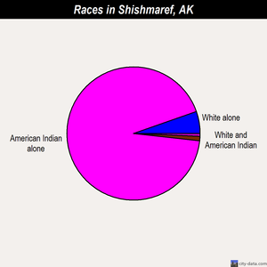 Shishmaref races chart