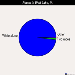 Wall Lake races chart