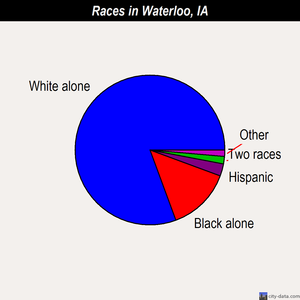 Waterloo races chart
