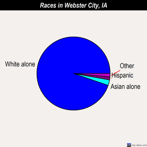 Webster City races chart