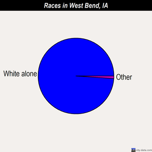 West Bend races chart