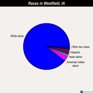 Westfield races chart