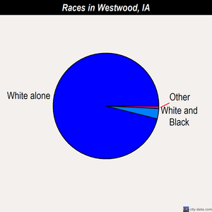 Westwood races chart