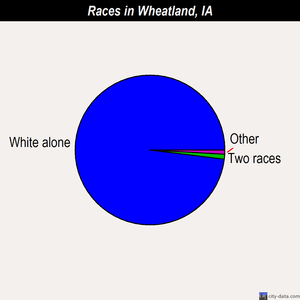 Wheatland races chart