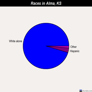 Alma races chart