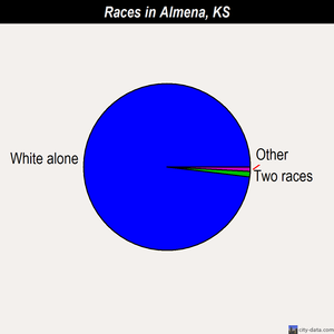 Almena races chart