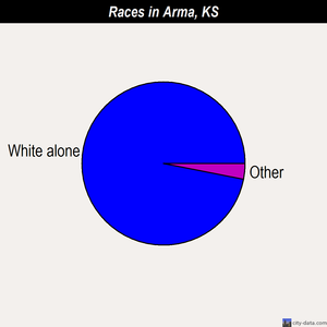 Arma races chart