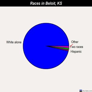 Beloit races chart
