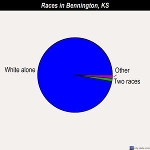 Bennington races chart