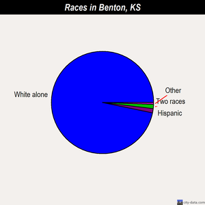 Benton races chart